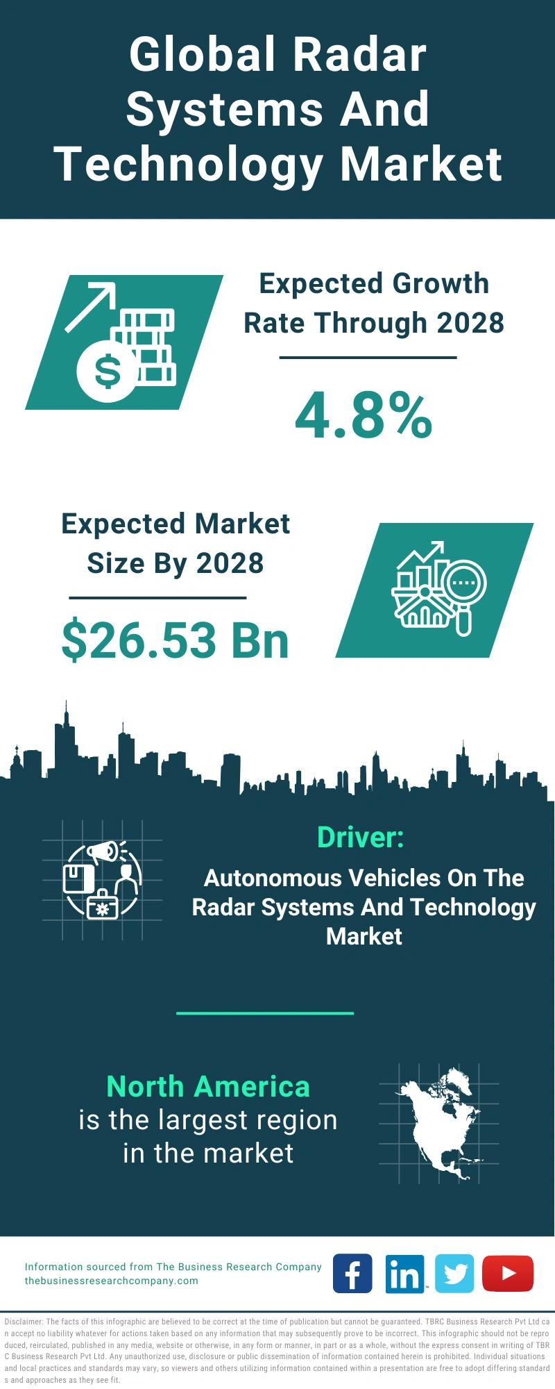 Radar Systems And Technology Global Market Report 2024