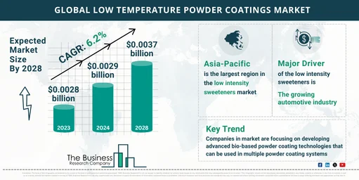 Global Low Temperature Powder Coatings Market Size And Growth Infographic