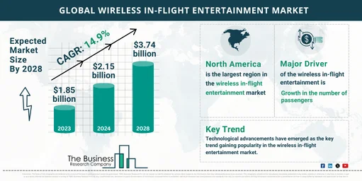 Market Research Infographics On Wireless In Flight Entertainment Market