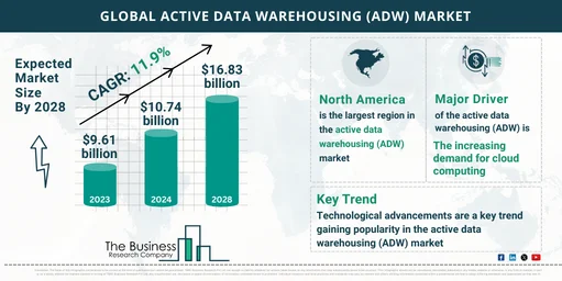 Active Data Warehousing ADW Market Size Share Analysis Growth