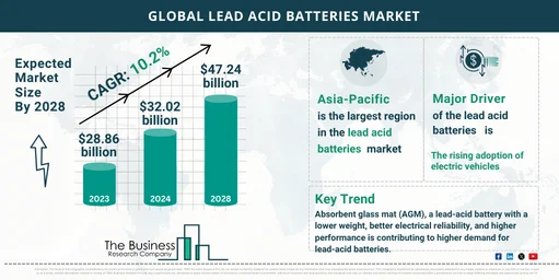 Lead Acid Batteries Market Report Size Growth And Trends Forecast To 2033