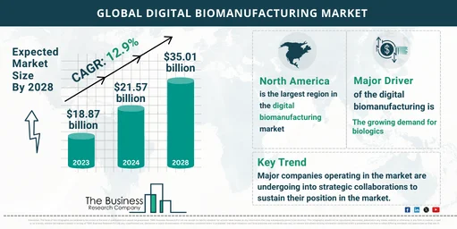 Digital Biomanufacturing Market Size Growth Trends Forecast To