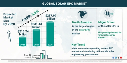 Solar EPC Market Size Share Growth And Industry Overview 2024 2033