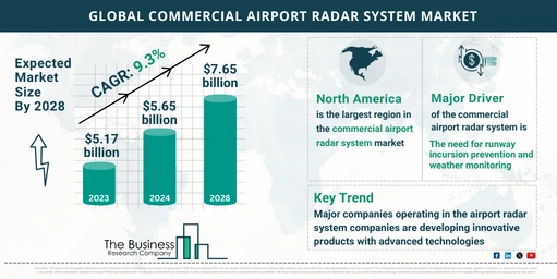 Commercial Airport Radar System Global Market Report 2024