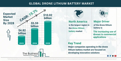 Drone Lithium Battery Global Market Report 2024