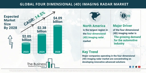 Four Dimensional (4D) Imaging Radar Global Market Report 2024