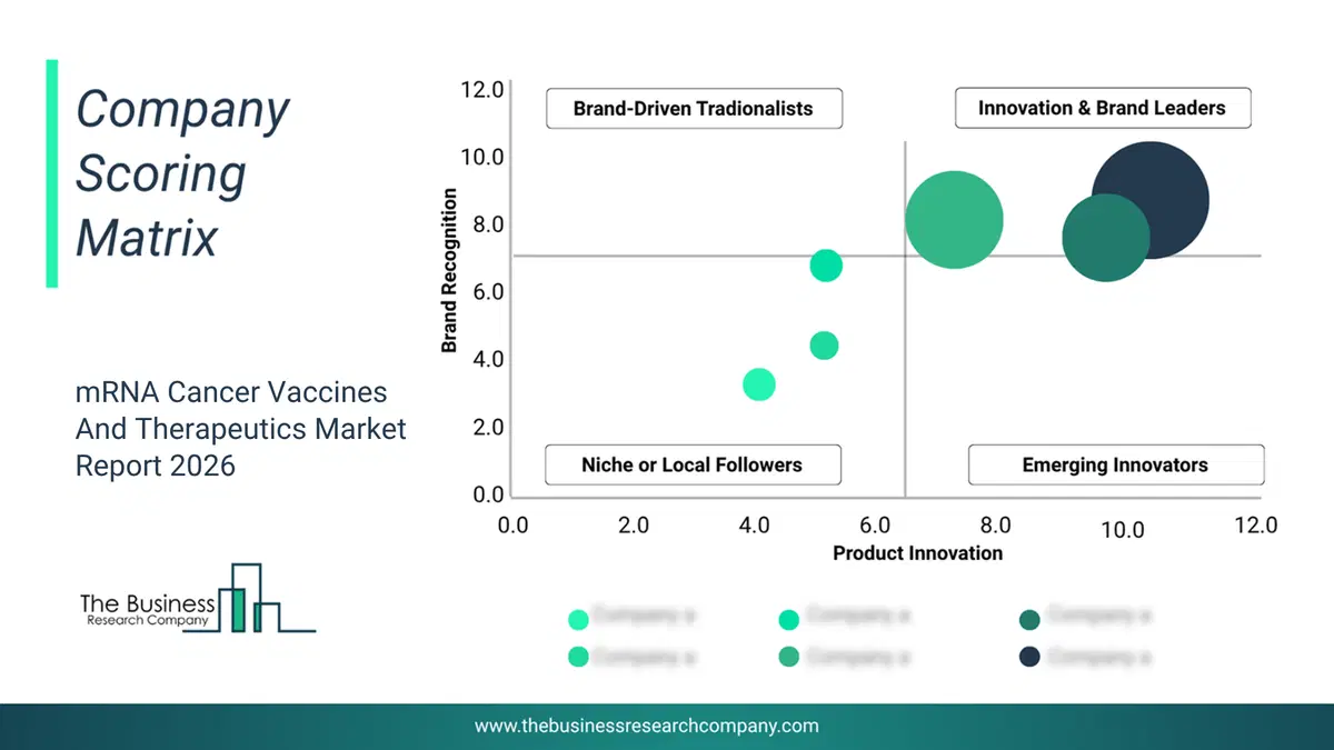 Mrna Cancer Vaccines And Therapeutics Market Company Scoring Matrix 2026 Bubble Chart Of Company Scoring Matrix By Innovation, Brand And Revenue For The Mrna Cancer Vaccines And Therapeutics Market