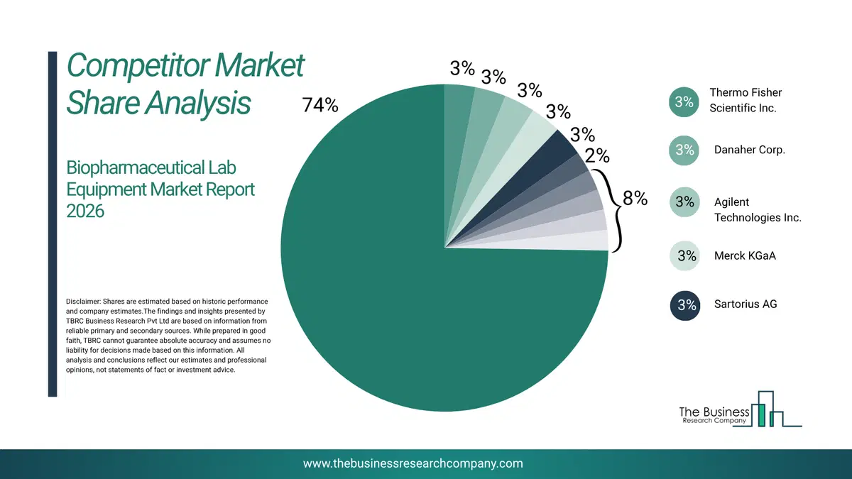Biopharmaceutical Lab Equipment Market Competitor Share Analysis 2026 Top 10 Competitor Market Share Analysis Pie Chart For The Biopharmaceutical Lab Equipment Market.