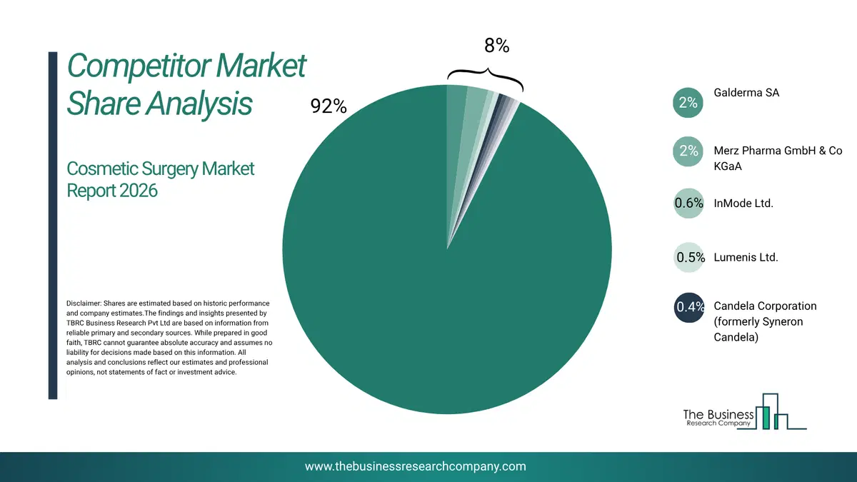 Cosmetic Surgery Market Competitor Share Analysis 2026 Top 10 Competitor Market Share Analysis Pie Chart For The Cosmetic Surgery Market.