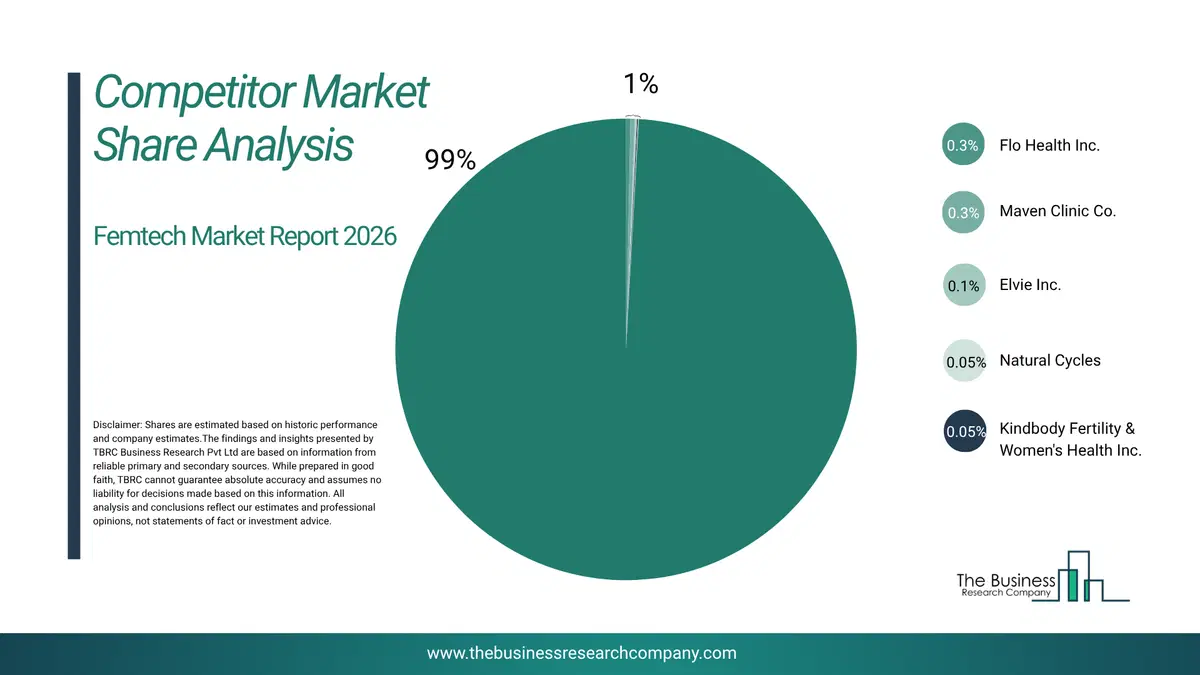 Femtech Market Competitor Share Analysis 2026 Top 10 Competitor Market Share Analysis Pie Chart For The Femtech Market.