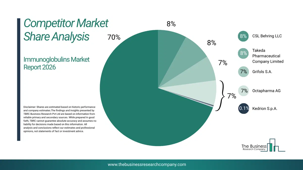 Immunoglobulins Market Competitor Share Analysis 2026 Top 10 Competitor Market Share Analysis Pie Chart For The Immunoglobulins Market.