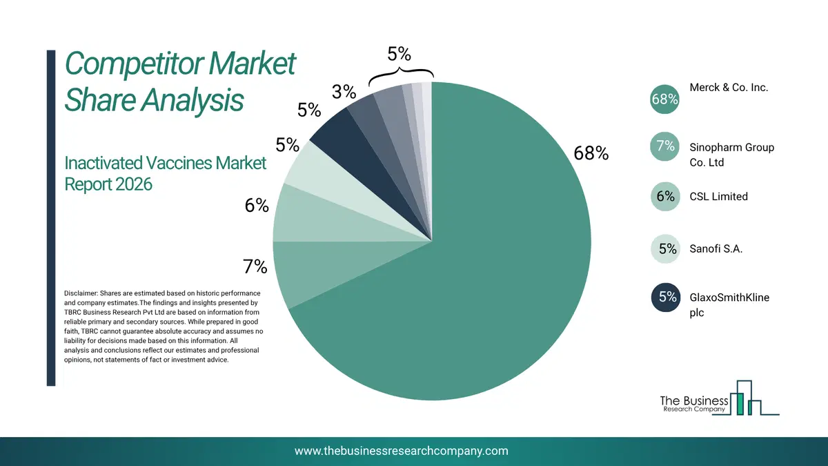 Inactivated Vaccines Market Competitor Share Analysis 2026 Top 10 Competitor Market Share Analysis Pie Chart For The Inactivated Vaccines Market.