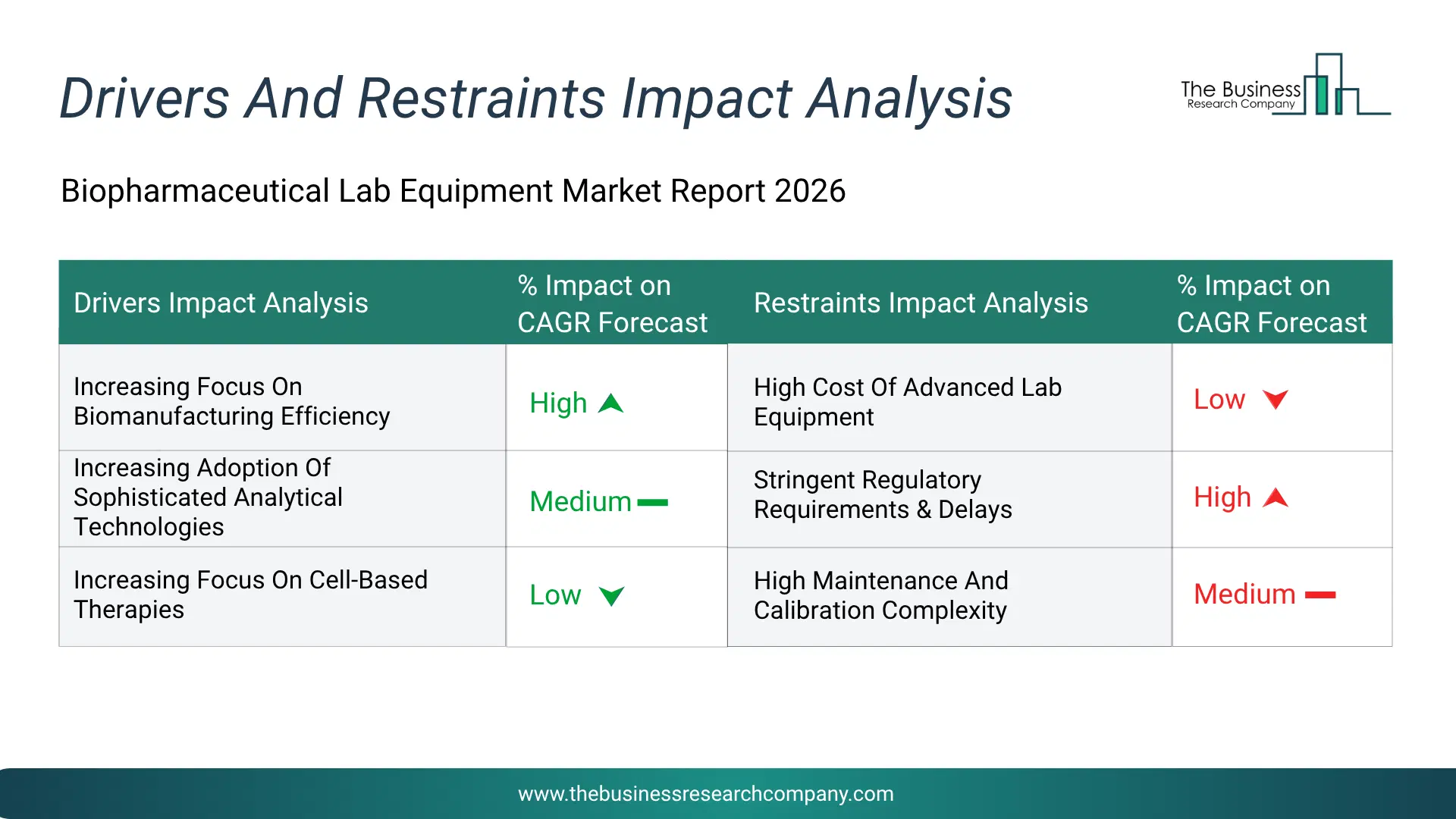 Biopharmaceutical Lab Equipment Key Drivers & Restraints Analysis 2026 Infographic Chart Showing Key Market Drivers Analysis And Restraints For Biopharmaceutical Lab Equipment Market