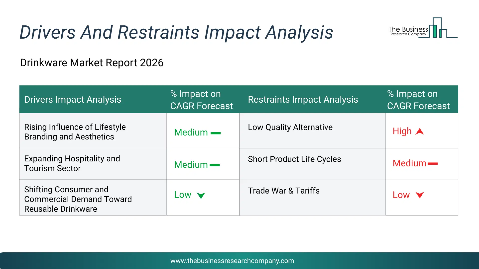 Drinkware Key Drivers & Restraints Analysis 2026 Infographic Chart Showing Key Market Drivers Analysis And Restraints For Drinkware Market