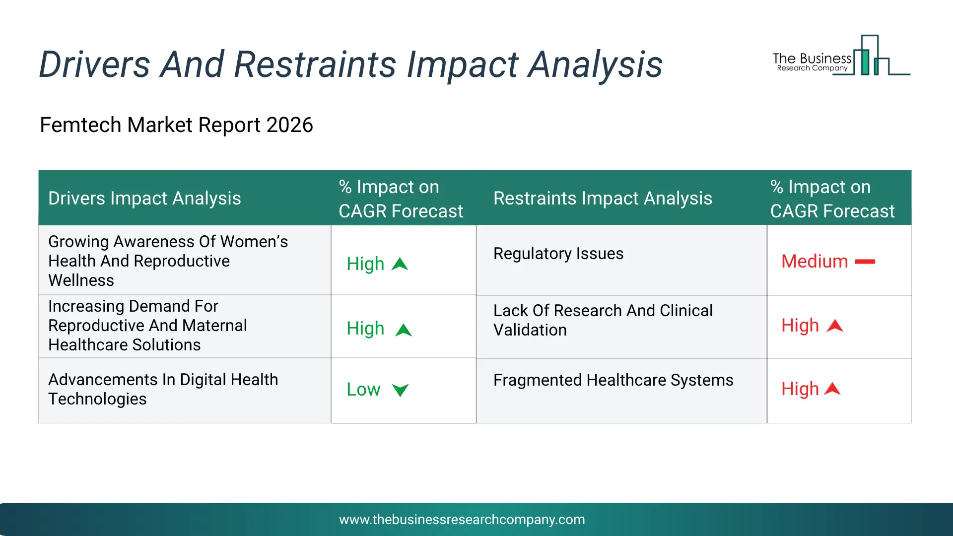 Femtech Key Drivers & Restraints Analysis 2026 Infographic Chart Showing Key Market Drivers Analysis And Restraints For Femtech Market
