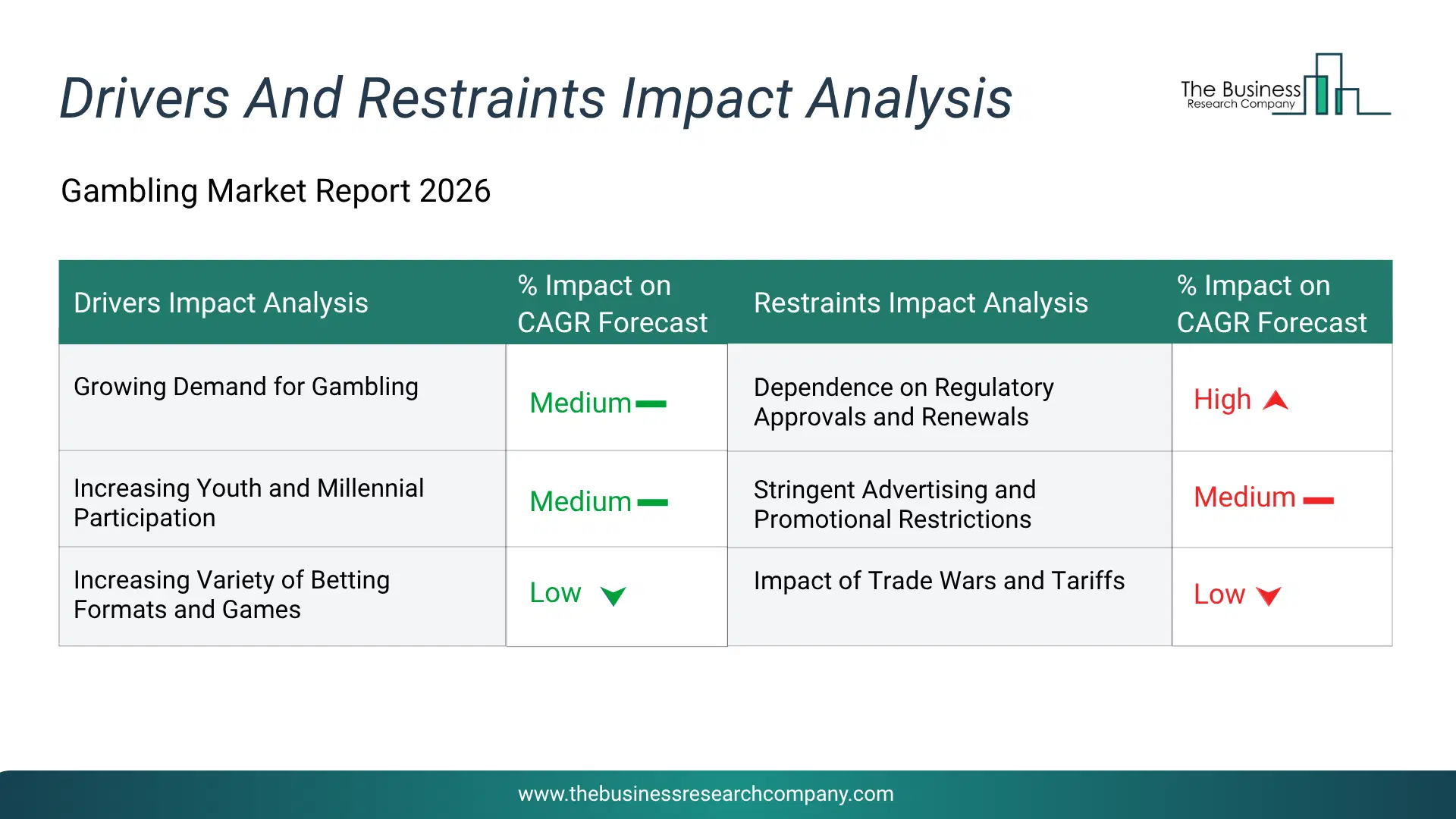 Gambling Key Drivers & Restraints Analysis 2026 Infographic Chart Showing Key Market Drivers Analysis And Restraints For Gambling Market