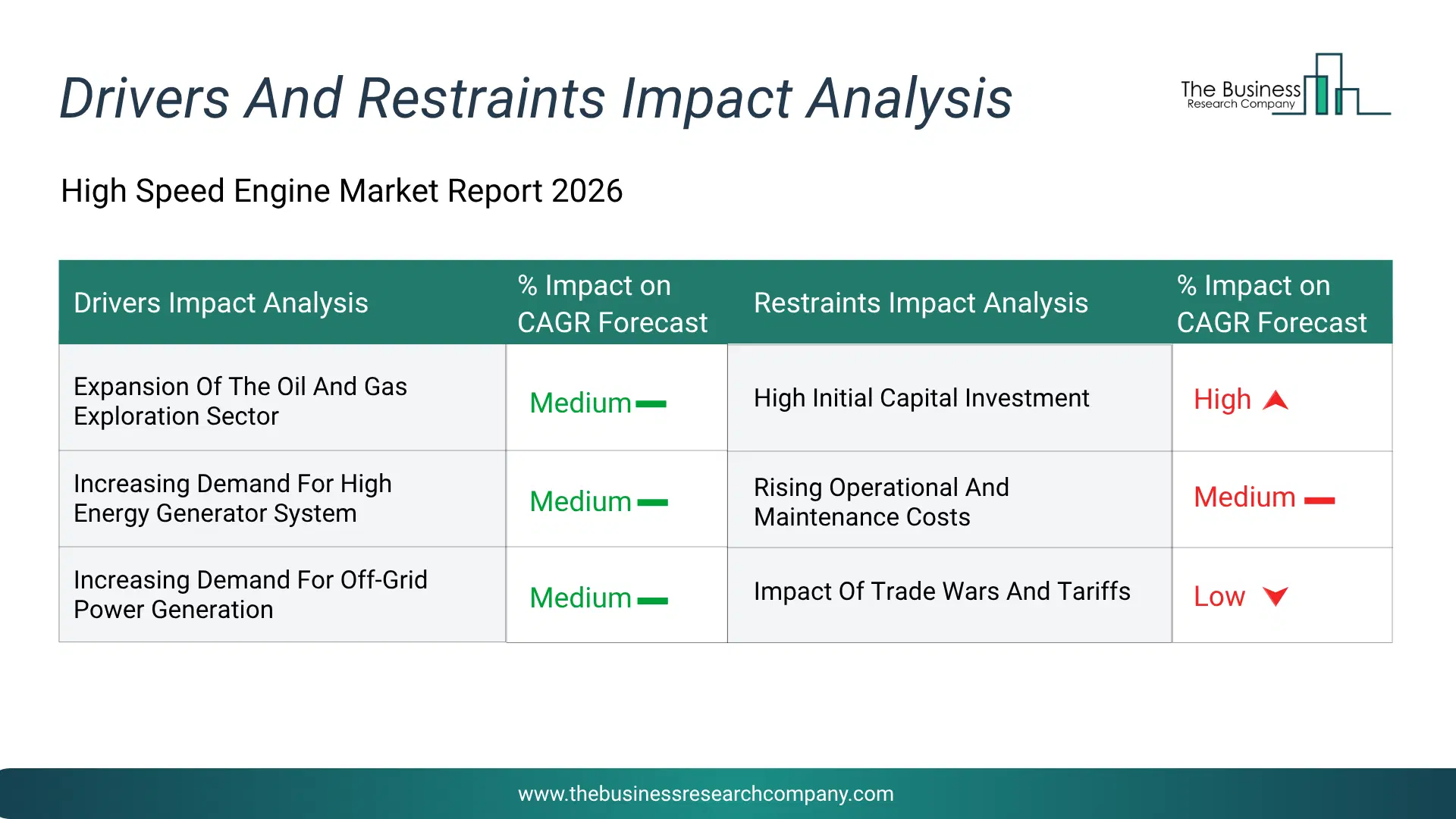 High Speed Engine Key Drivers & Restraints Analysis 2026 Infographic Chart Showing Key Market Drivers Analysis And Restraints For High Speed Engine Market