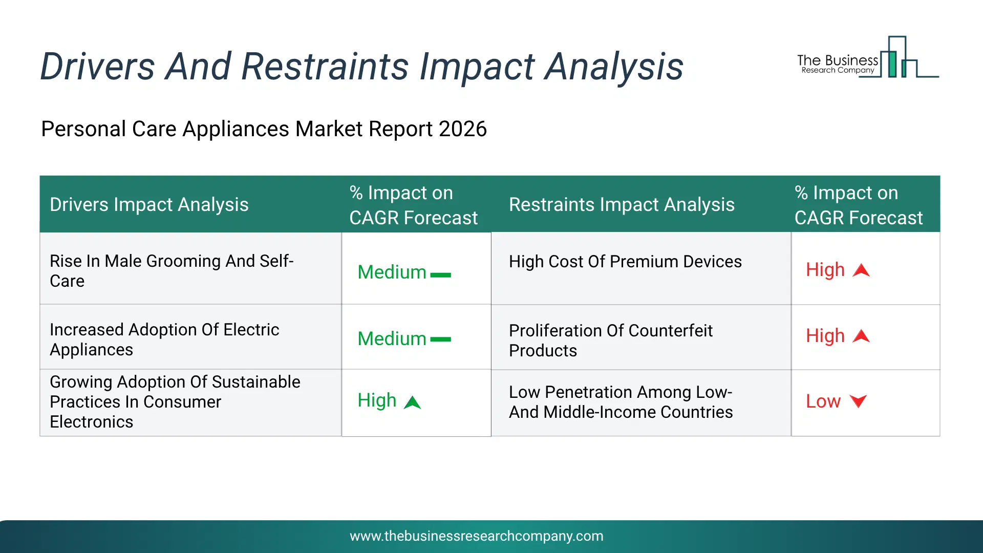 Personal Care Appliances Key Drivers & Restraints Analysis 2026 Infographic Chart Showing Key Market Drivers Analysis And Restraints For Personal Care Appliances Market