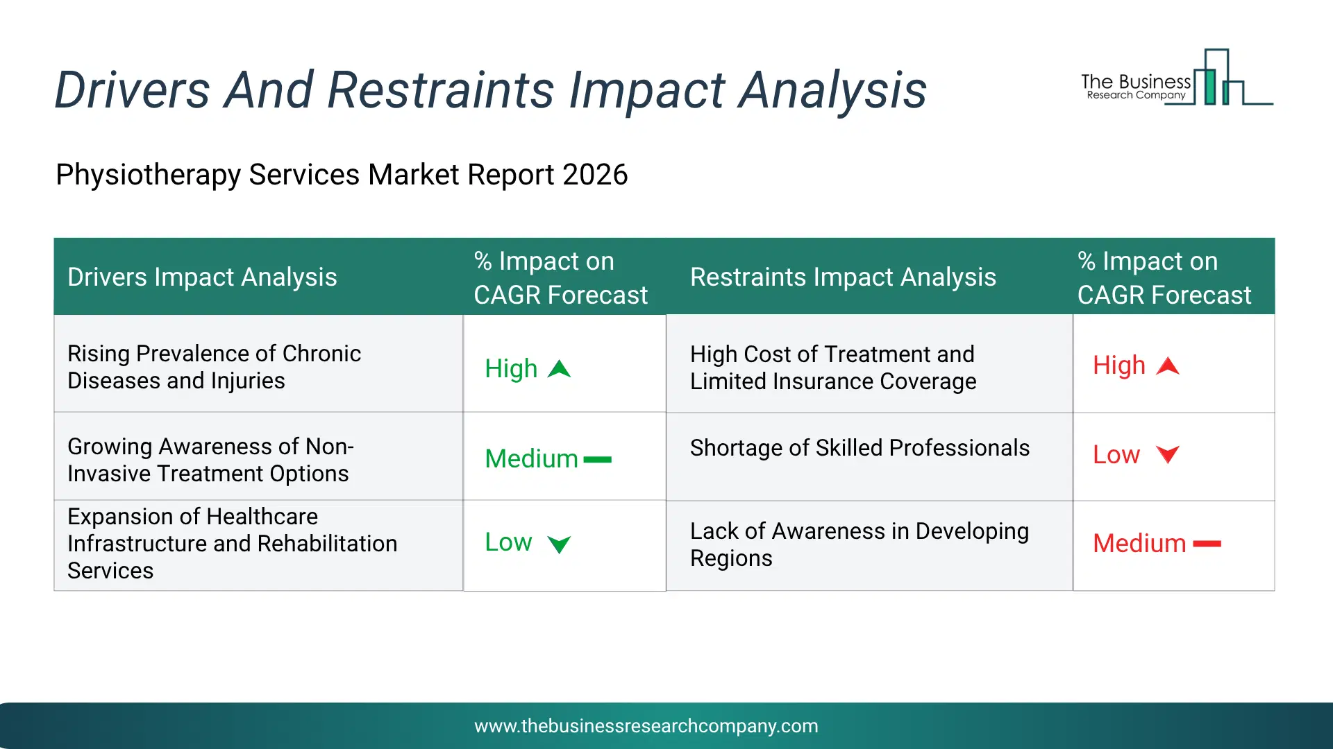 Physiotherapy Services Key Drivers & Restraints Analysis 2026 Infographic Chart Showing Key Market Drivers Analysis And Restraints For Physiotherapy Services Market