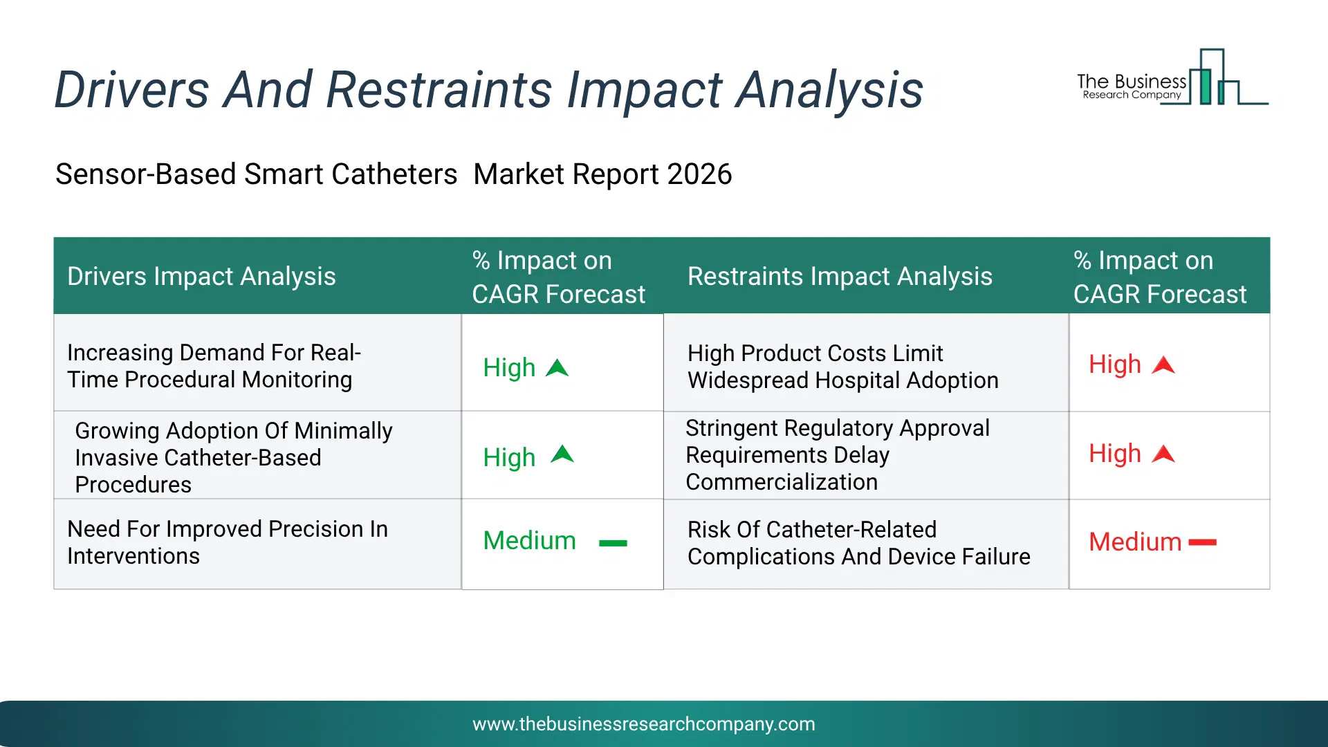 Sensor-Based Smart Catheters Key Drivers & Restraints Analysis 2026 Infographic Chart Showing Key Market Drivers Analysis And Restraints For Sensor-Based Smart Catheters Market