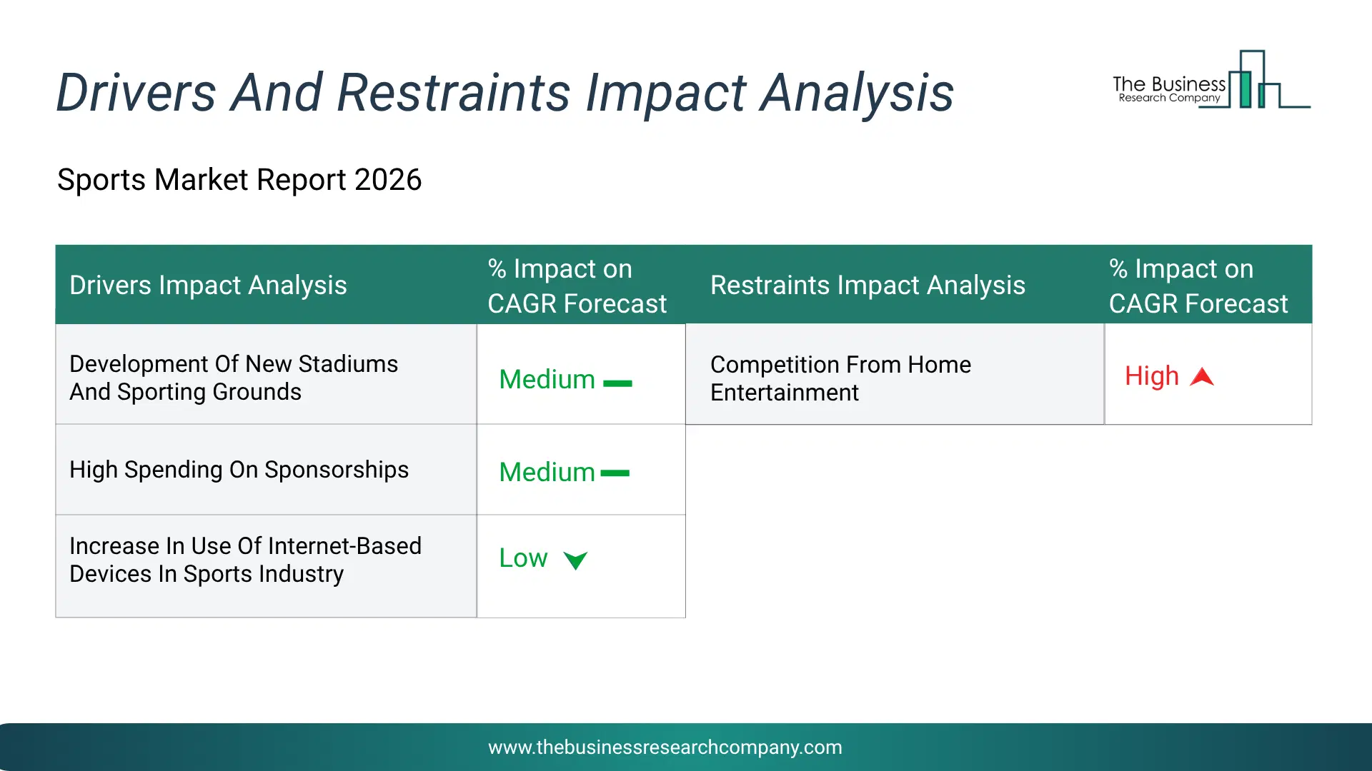 Sports Key Drivers & Restraints Analysis 2026 Infographic Chart Showing Key Market Drivers Analysis And Restraints For Sports Market