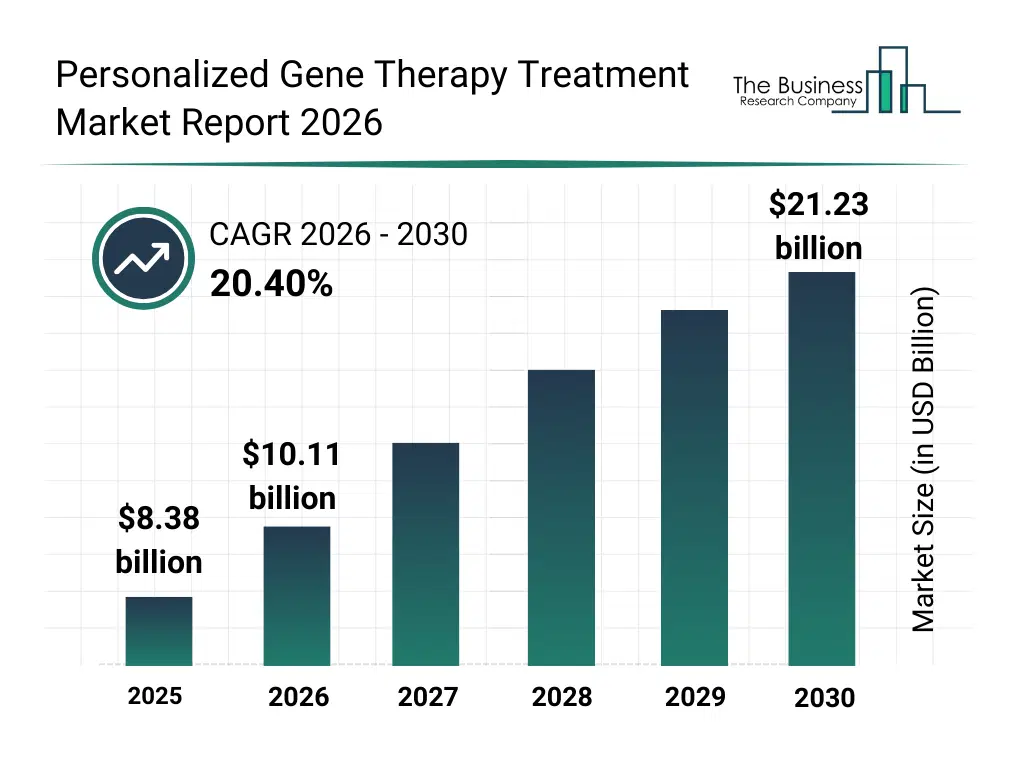 Bar graph showing data trends in the Personalized Gene Therapy Treatment Market Global Report 2026 Market Personalized Gene Therapy Treatment Market Global Report 2026 Market Bar Graph