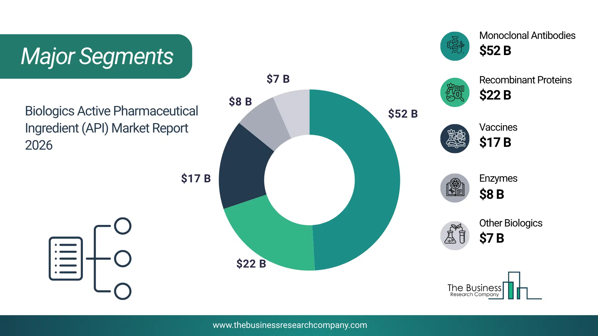Biologics Active Pharmaceutical Ingredient (Api) Market Major Segmentation Breakdown2026 Major Segmentation Breakdown Chart Of The Biologics Active Pharmaceutical Ingredient (Api) Market.