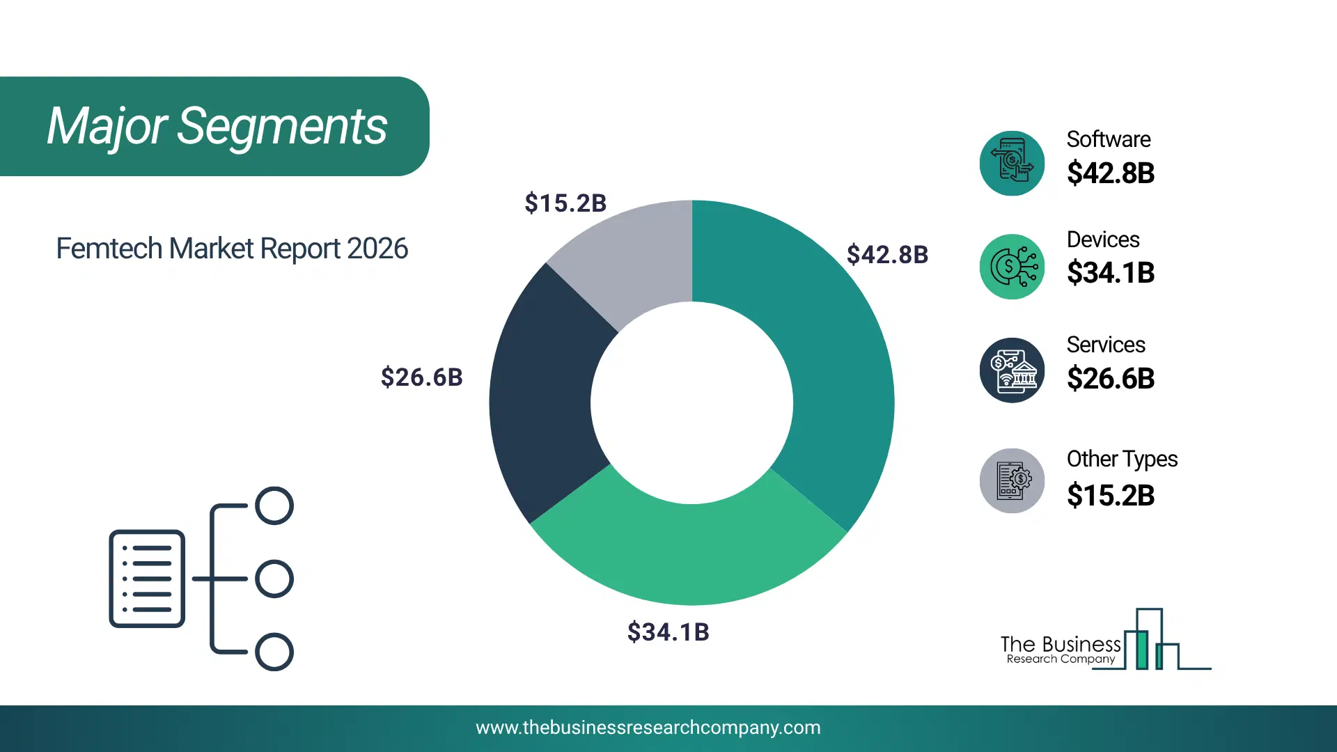 Femtech Market Major Segmentation Breakdown2026 Major Segmentation Breakdown Chart Of The Femtech Market.