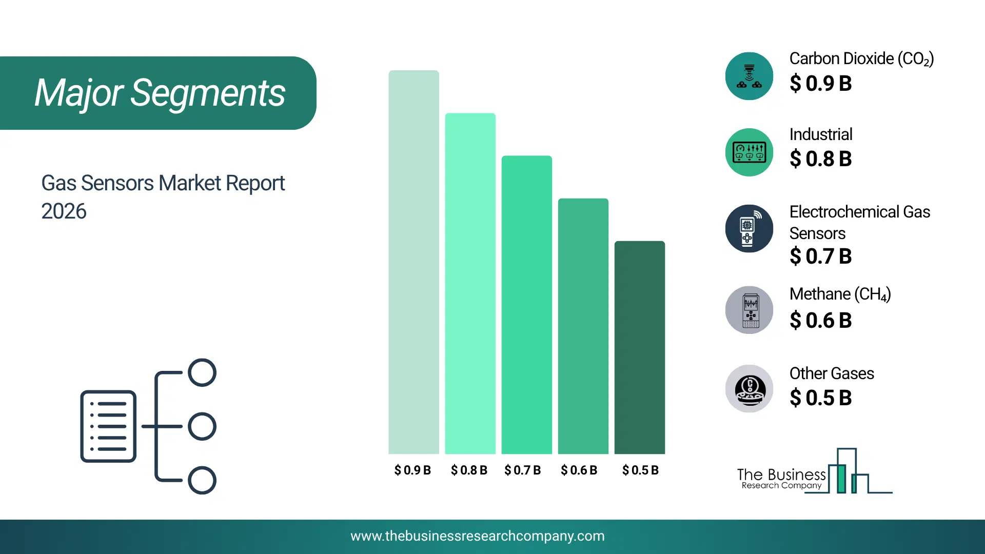 Gas Sensors Market Major Segmentation Breakdown2026 Major Segmentation Breakdown Chart Of The Gas Sensors Market.