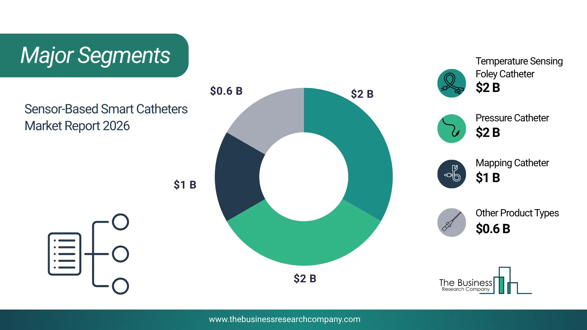 Sensor-Based Smart Catheters Market Major Segmentation Breakdown2026 Major Segmentation Breakdown Chart Of The Sensor-Based Smart Catheters Market.