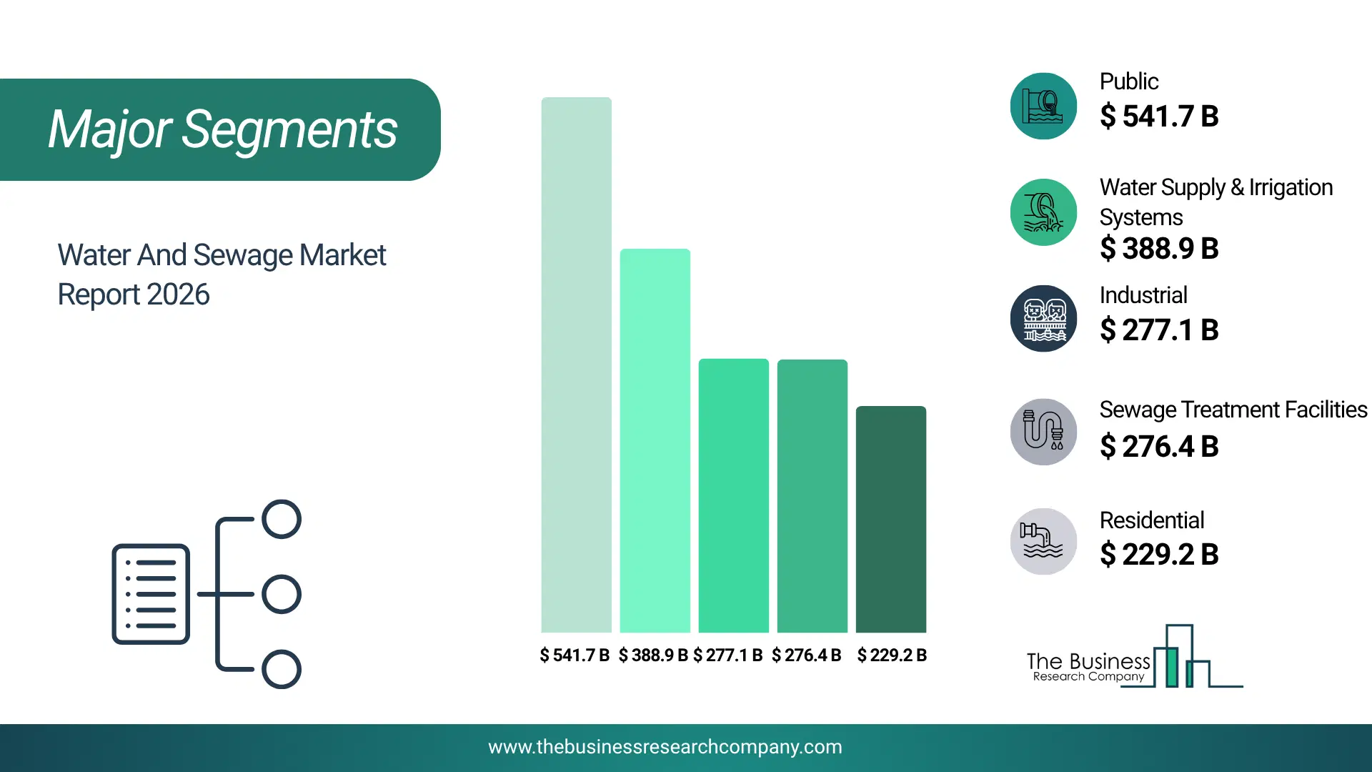Water And Sewage Market Major Segmentation Breakdown2026 Major Segmentation Breakdown Chart Of The Water And Sewage Market.
