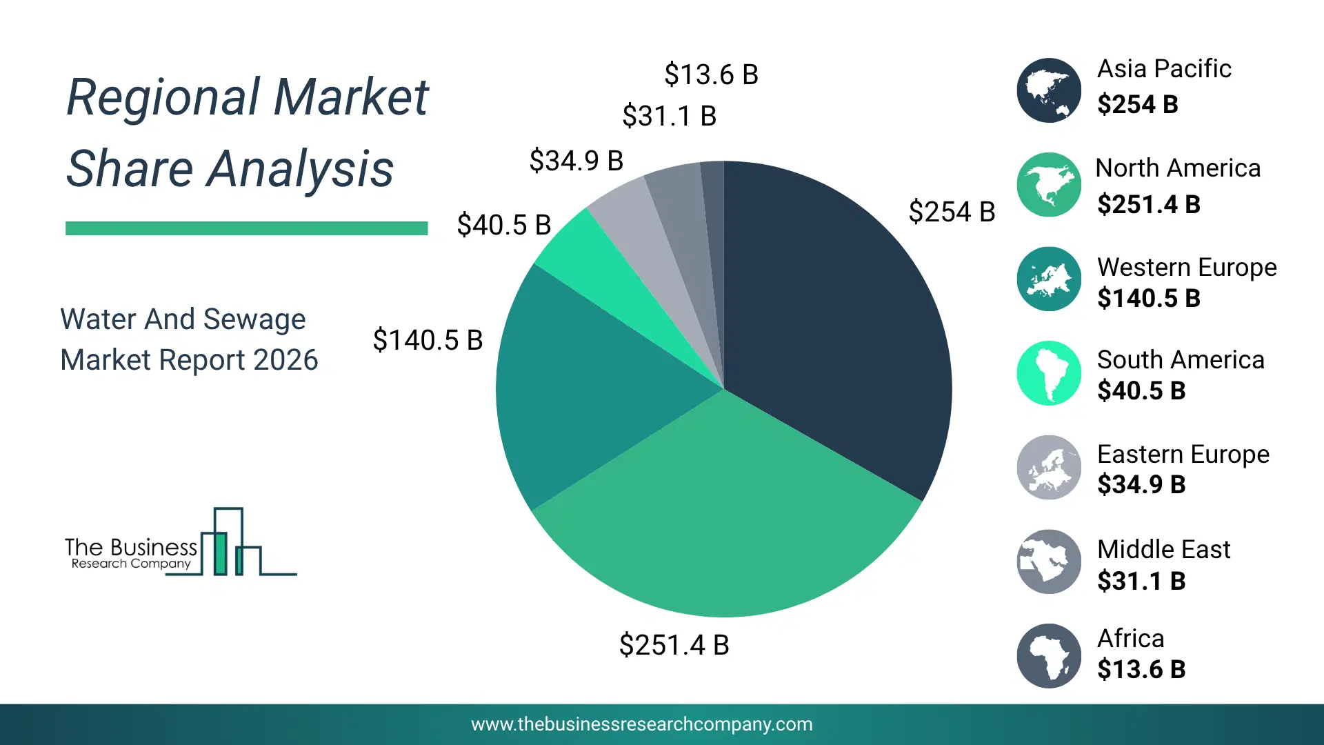 Water And Sewage Market Regional Share & Geographic Distribution Pie Chart Showing Regional Market Share And Geographic Distribution For Water And Sewage Market.
