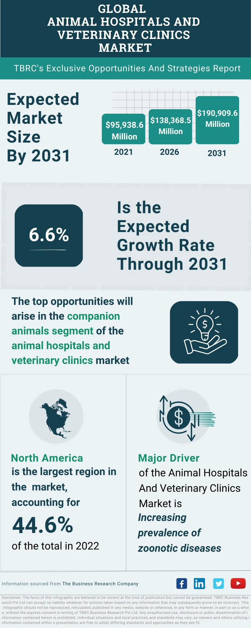 Animal Hospitals And Veterinary Clinics Global Market Opportunities And Strategies To 2032