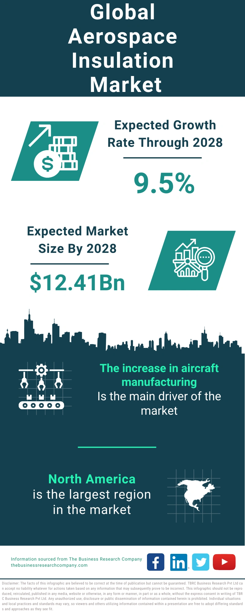 Aerospace Insulation Global Market Report 2024