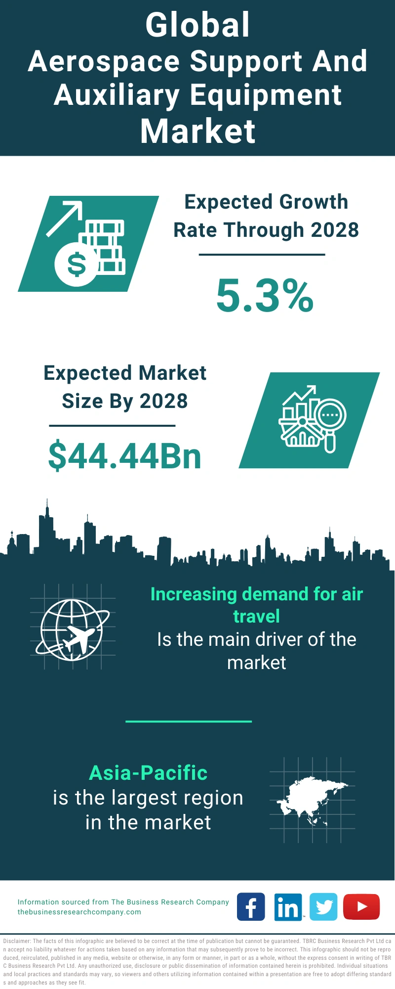Aerospace Support and Auxiliary Equipment Global Market Report 2024