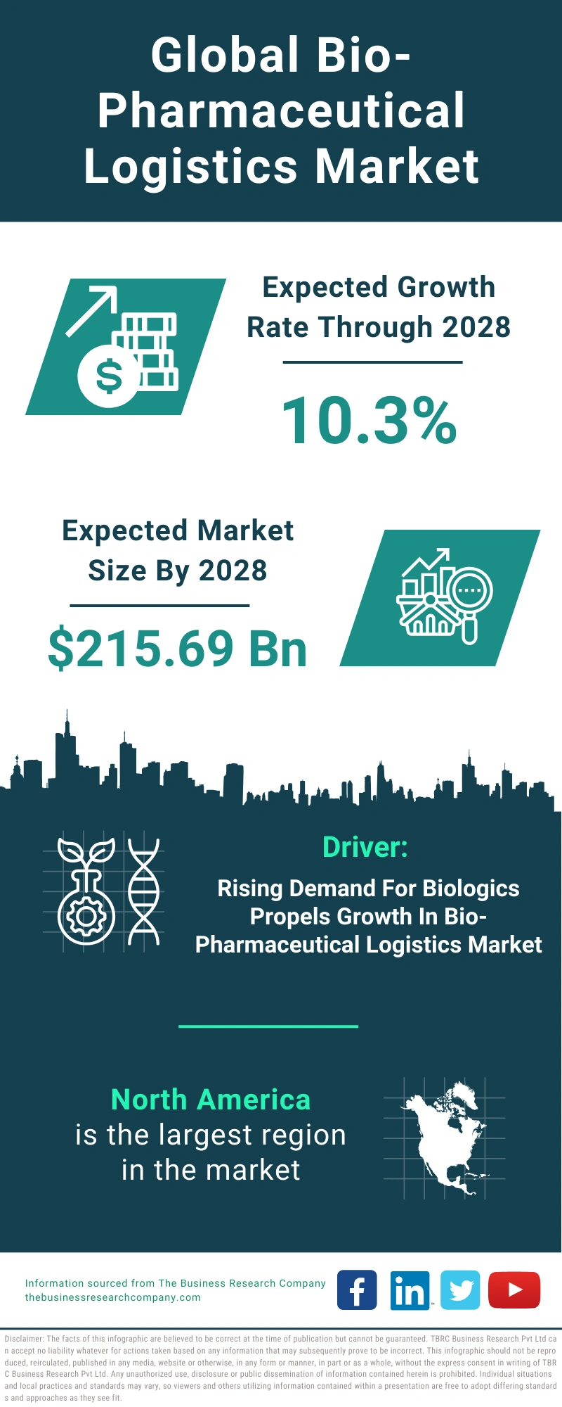 Bio-Pharmaceutical Logistics Global Market Report 2024
