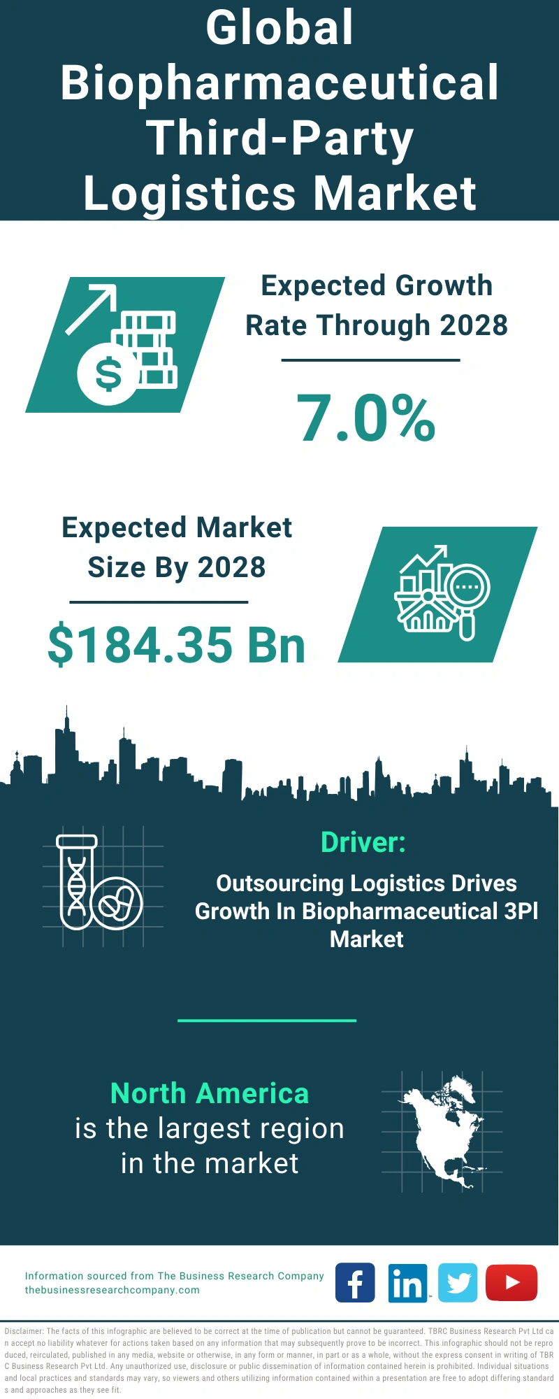 Biopharmaceutical Third-Party Logistics Global Market Report 2024