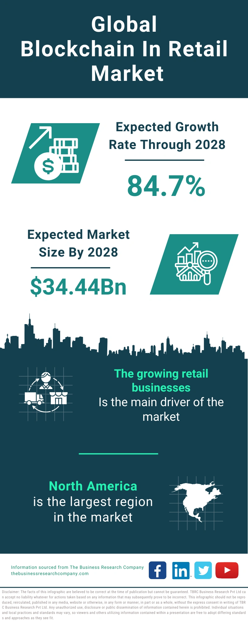 Blockchain In Retail Global Market Report 2024