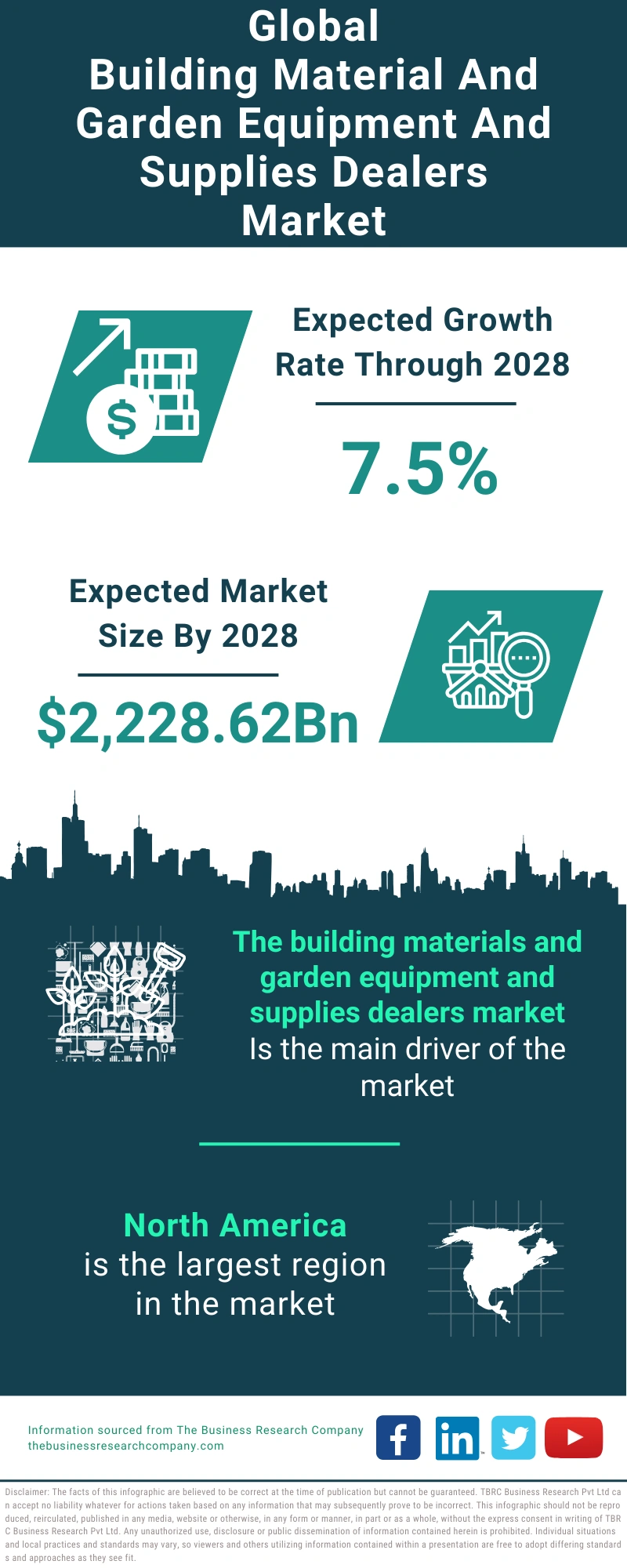Building Material and Garden Equipment and Supplies Dealers Global Market Report 2024
