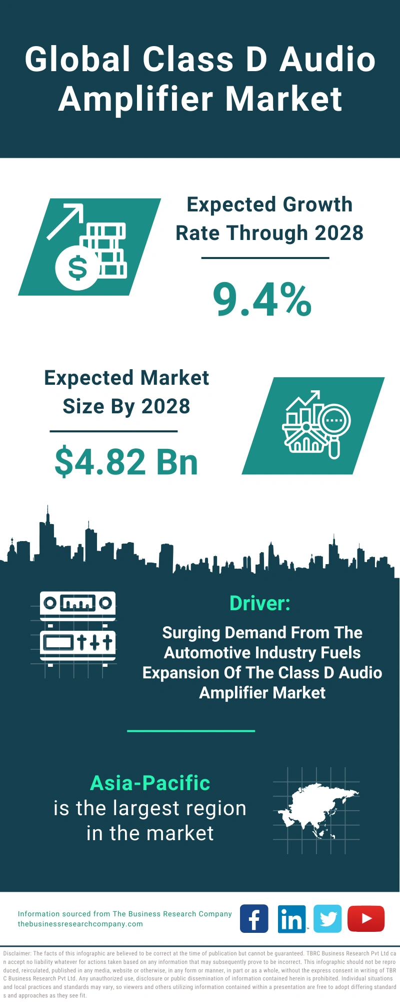 Class D Audio Amplifier Global Market Report 2024