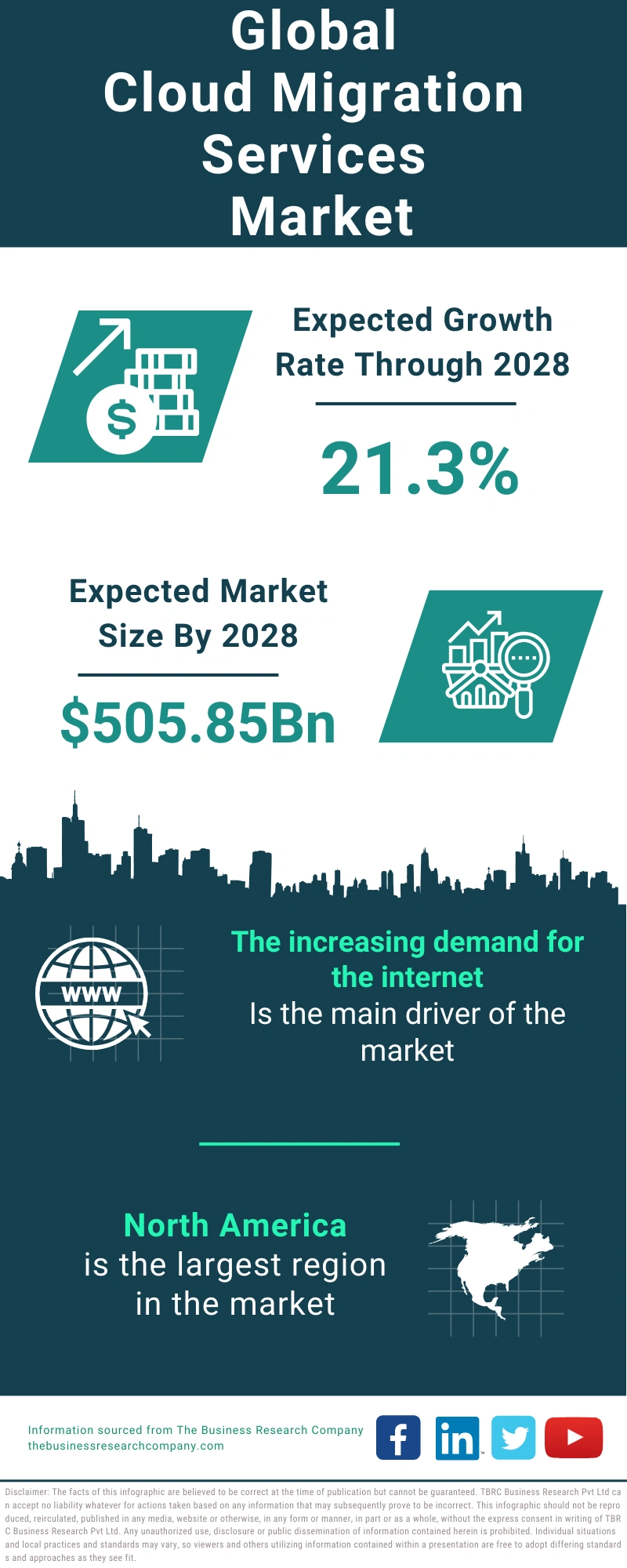 Cloud Migration Services Global Market Report 2024