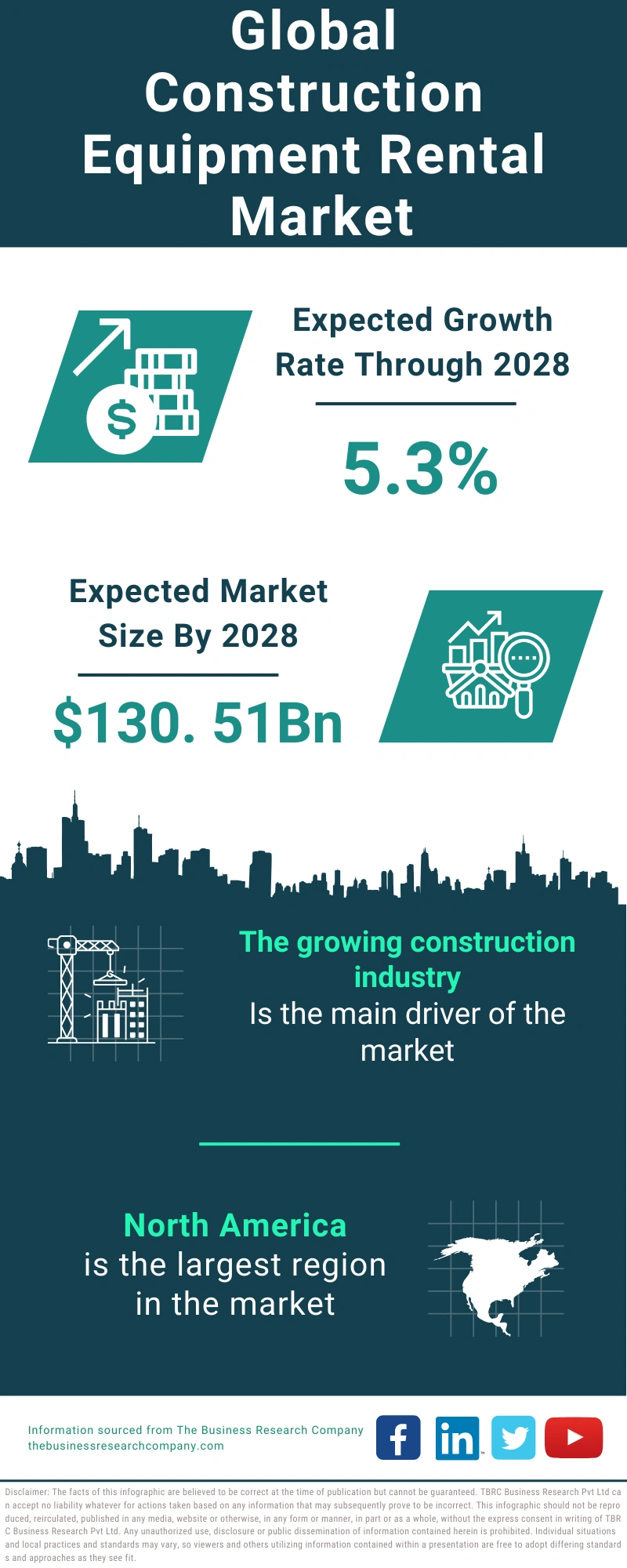 Construction Equipment Rental Global Market Report 2024