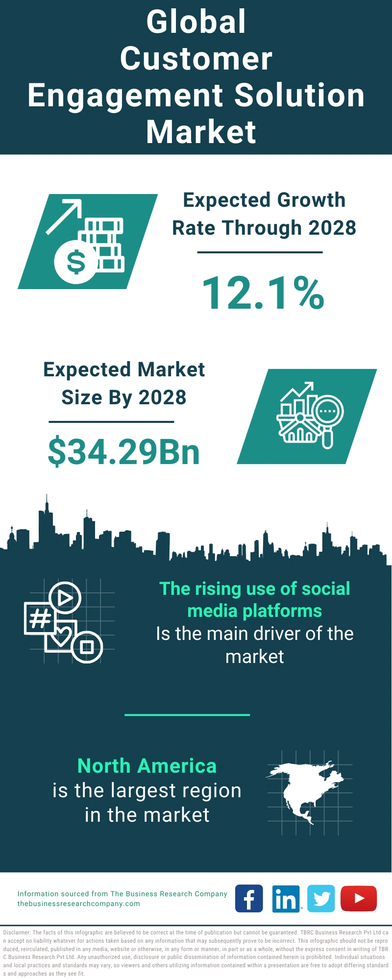 Customer Engagement Solution Global Market Report 2024