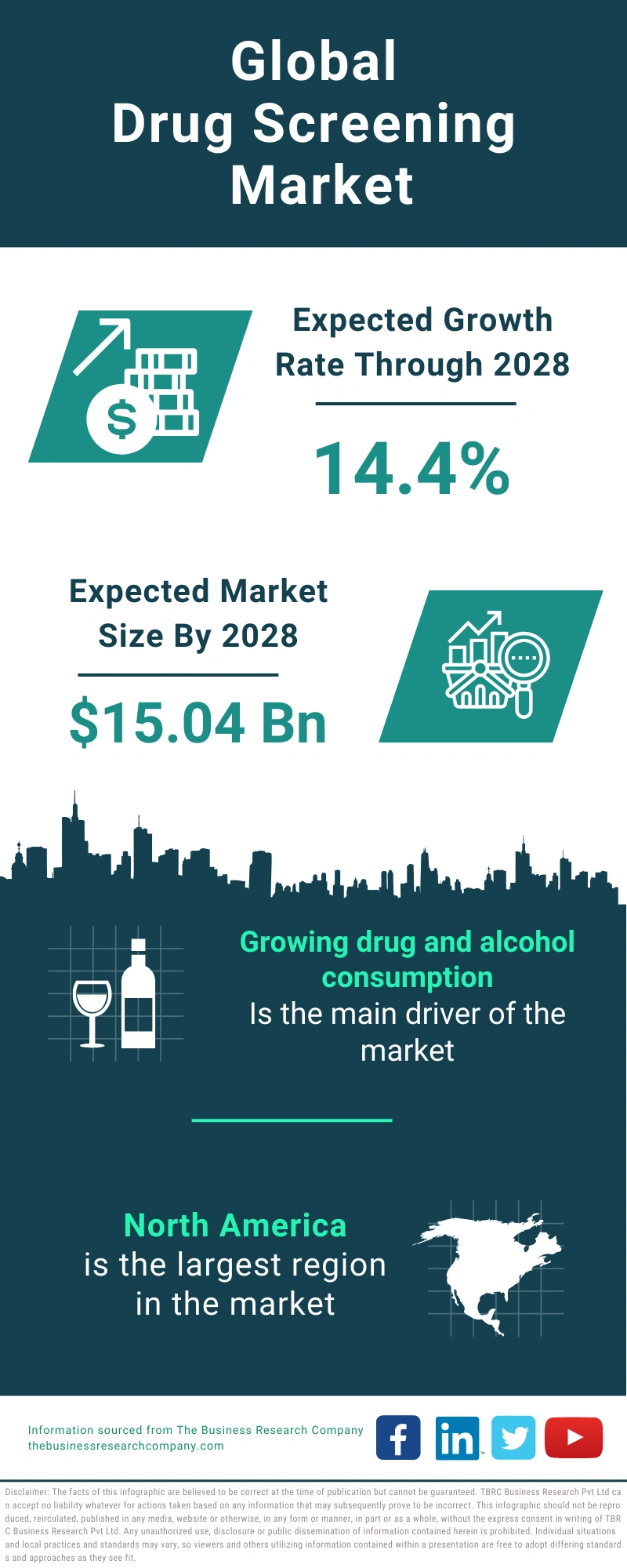 Drug Screening Global Market Report 2024