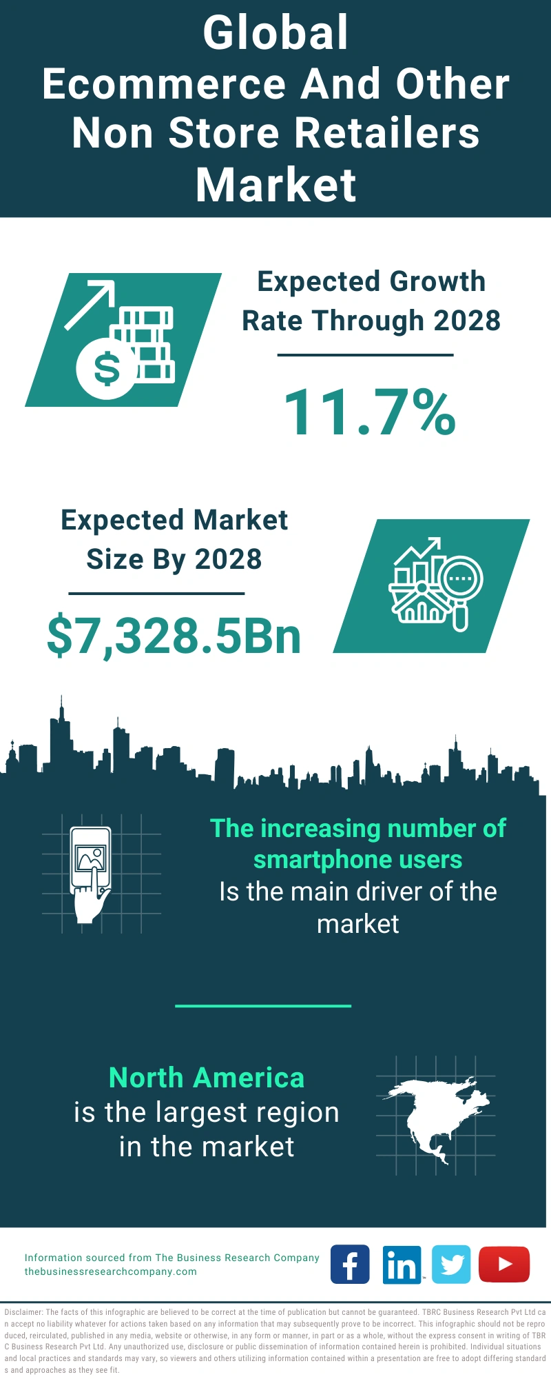 Ecommerce And Other Non Store Retailers Global Market Report 2024