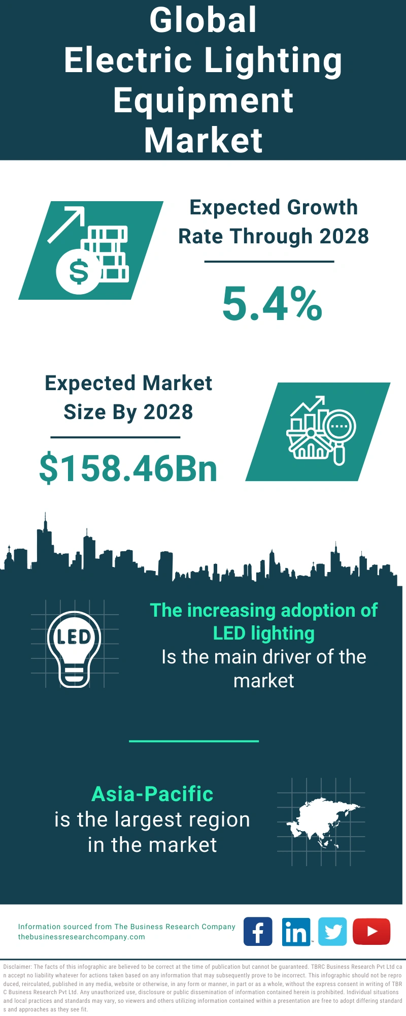 Electric Lighting Equipment Global Market Report 2024 
