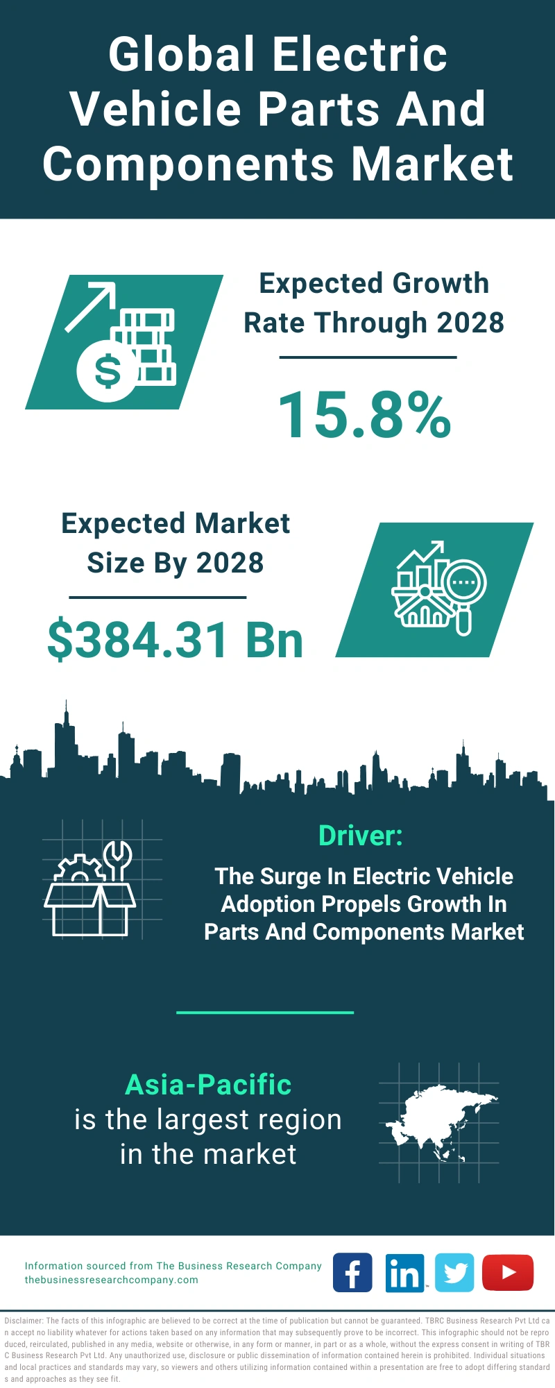 Electric Vehicle Parts And Components Global Market Report 2024
