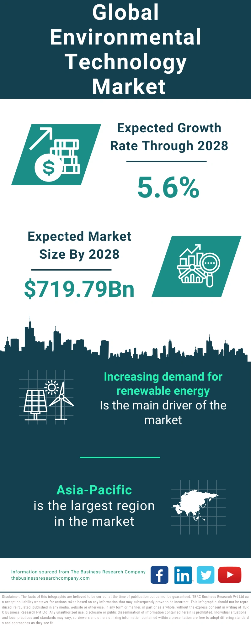 Environmental Technology Global Market Report 2024