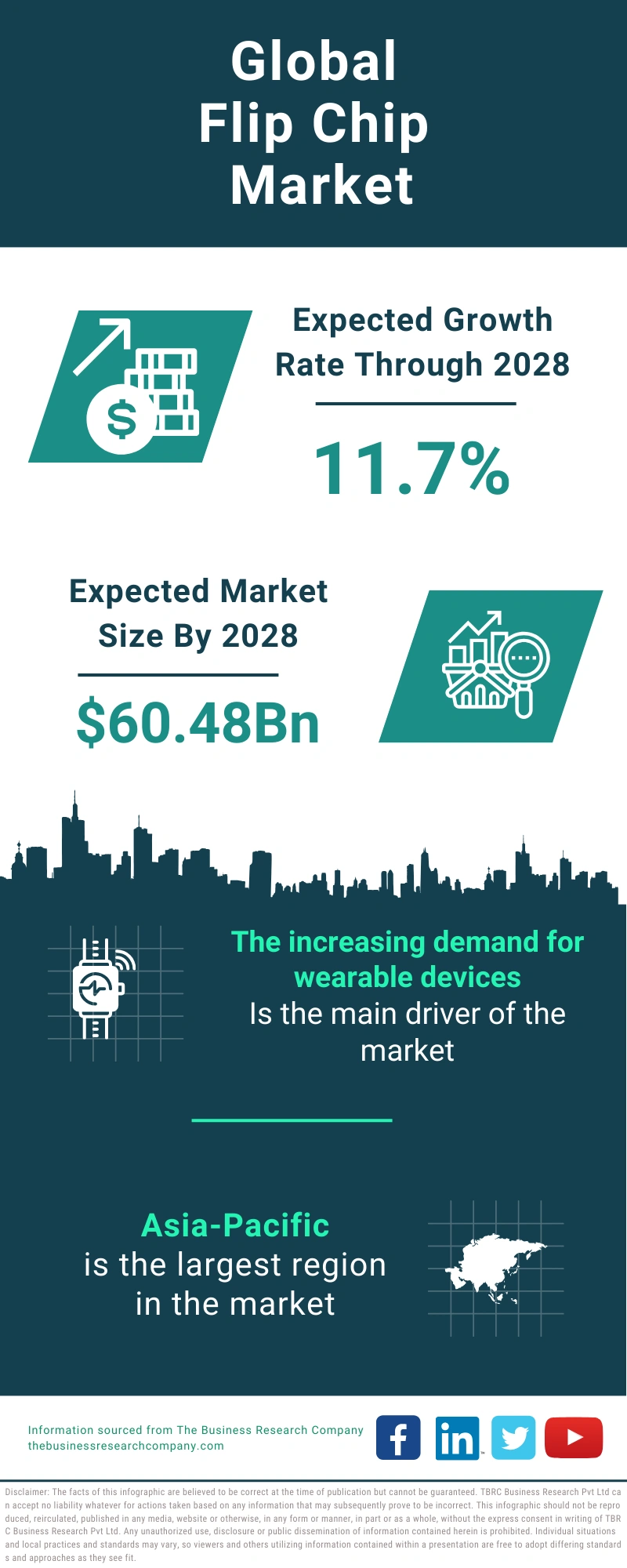 Flip Chip Global Market Report 2024