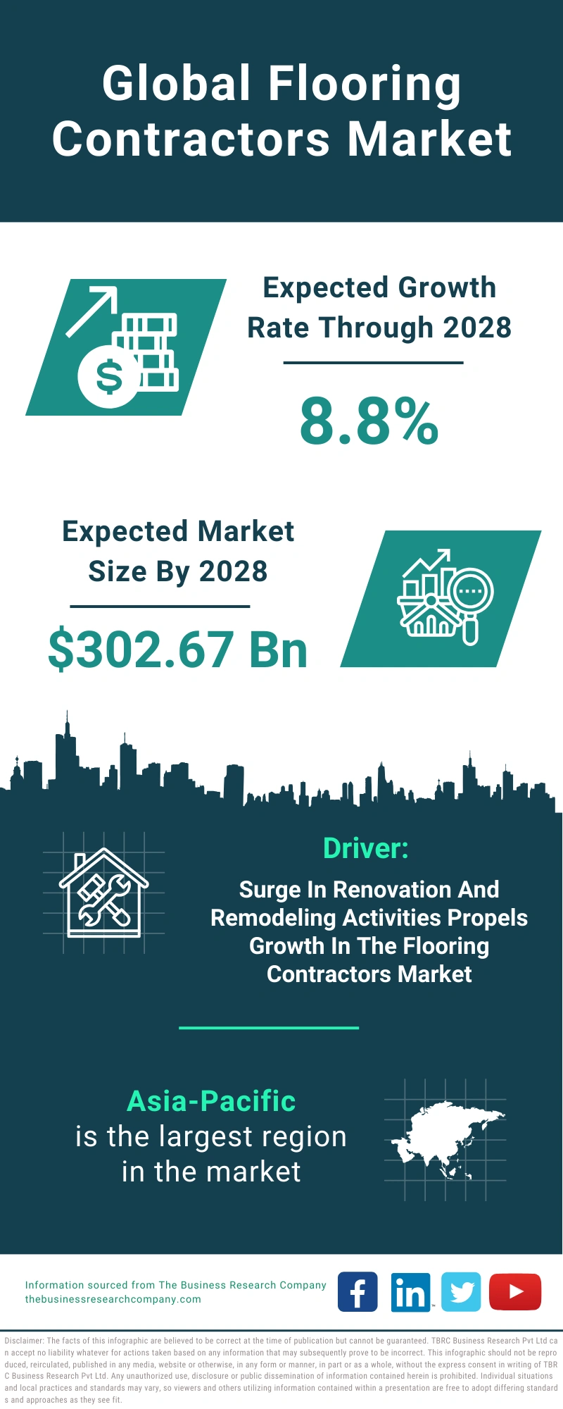 Flooring Contractors Global Market Report 2024